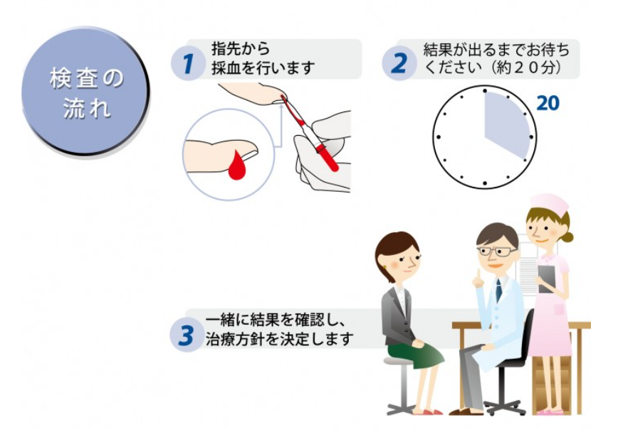 検査の流れ