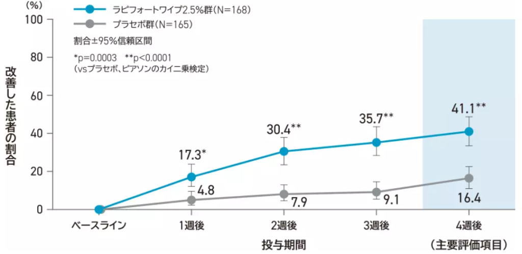 ラピフォートワイプの効果