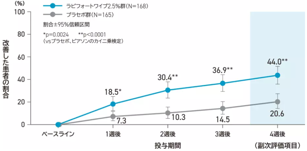 ラピフォートワイプの効果2