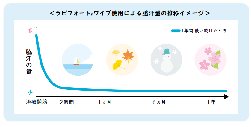 ラピフォートワイプ使用による脇汗量の推移イメージ