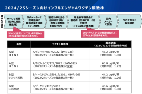 【2024-2025年版】インフルエンザワクチンの重要性と効果について | 竹内内科小児科医院
