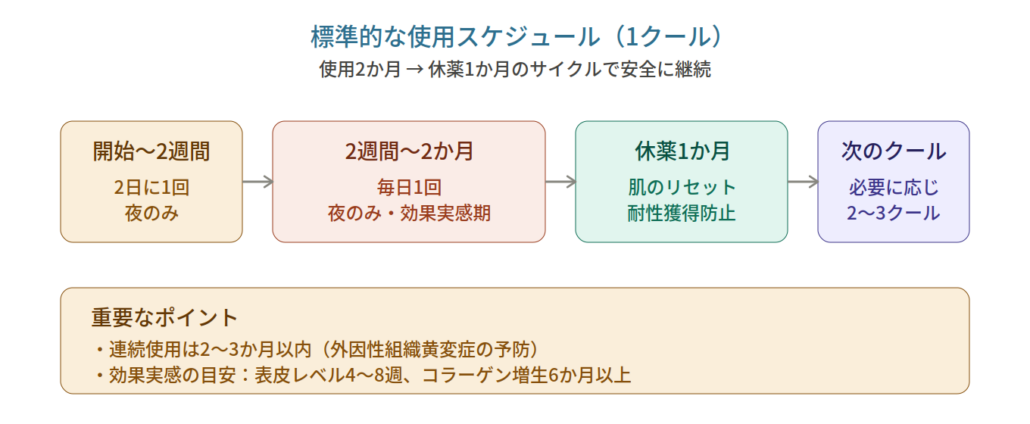 使用スケジュール：2か月使用＋1か月休薬