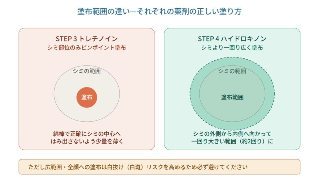 塗布範囲の違い：ピンポイント塗布と一回り広めの塗布