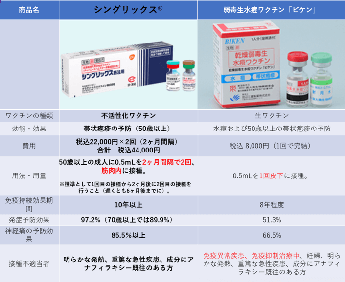 帯状疱疹ワクチン（シングリックス🄬）画像1